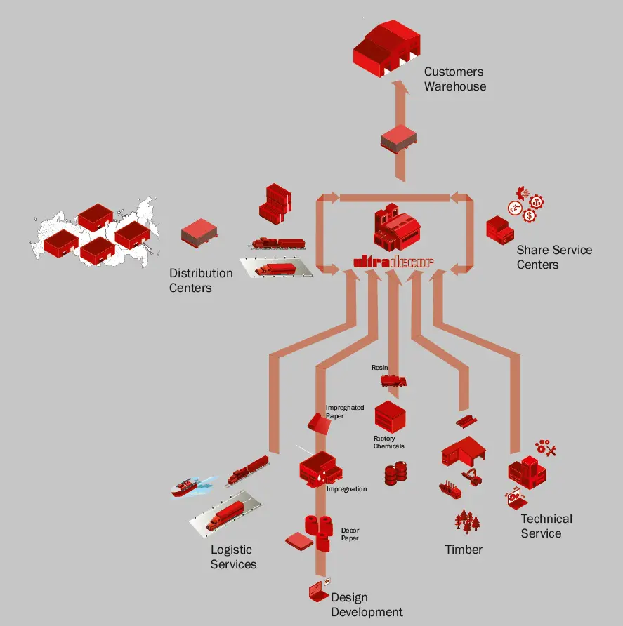 <b>Vertical</b> Integration